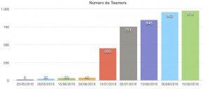 Crecimiento del número Teamers
